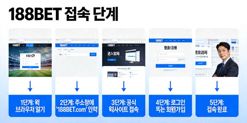 188BET 접속 단계를 설명하는 다이어그램 이미지