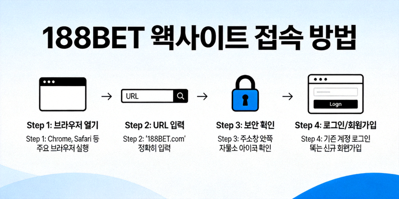 188BET 웹사이트 접속 방법을 설명하는 개념도